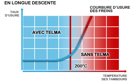 Avantages économiques en longue descente du ralentisseur TELMA