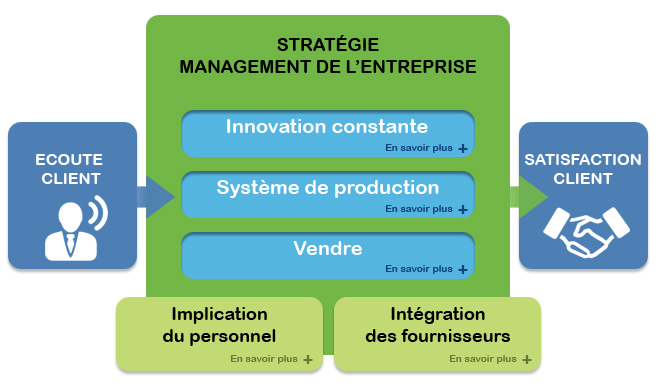 processus d'entreprise